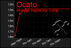 Total Graph of Ocato