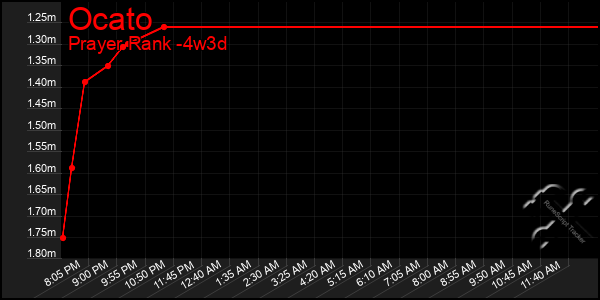 Last 31 Days Graph of Ocato