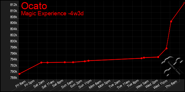 Last 31 Days Graph of Ocato