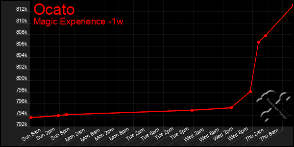 Last 7 Days Graph of Ocato