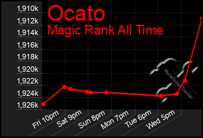 Total Graph of Ocato