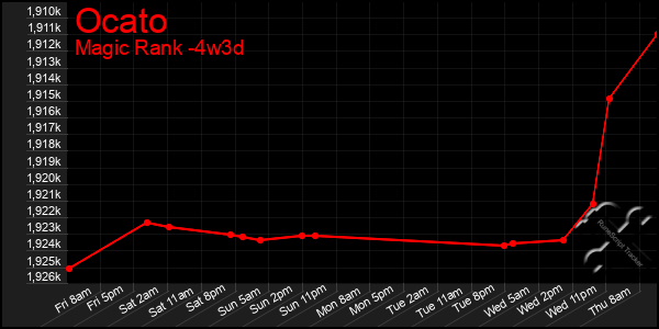 Last 31 Days Graph of Ocato