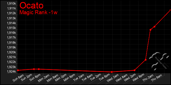 Last 7 Days Graph of Ocato