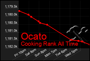 Total Graph of Ocato