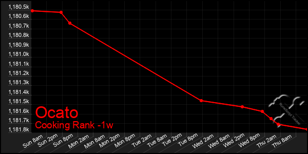 Last 7 Days Graph of Ocato