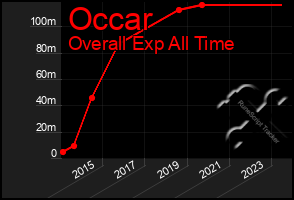 Total Graph of Occar