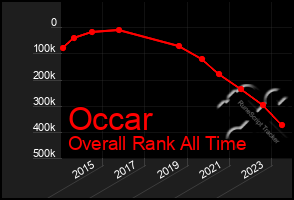 Total Graph of Occar