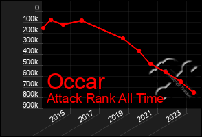 Total Graph of Occar