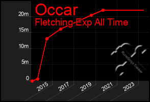 Total Graph of Occar