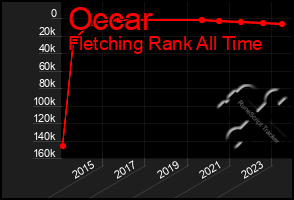 Total Graph of Occar