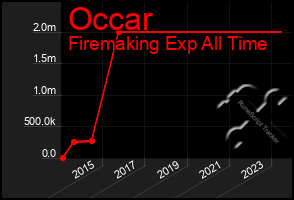 Total Graph of Occar