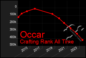 Total Graph of Occar