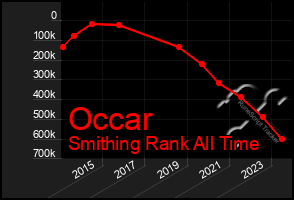 Total Graph of Occar