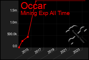 Total Graph of Occar