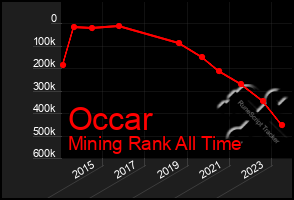 Total Graph of Occar