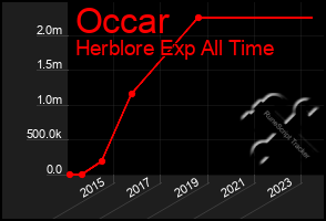 Total Graph of Occar