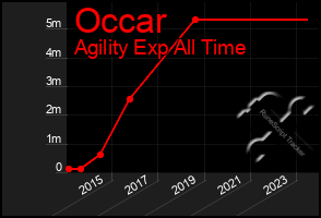 Total Graph of Occar