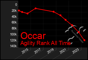 Total Graph of Occar