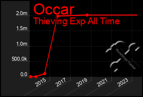 Total Graph of Occar