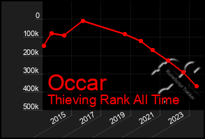 Total Graph of Occar