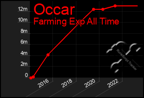 Total Graph of Occar