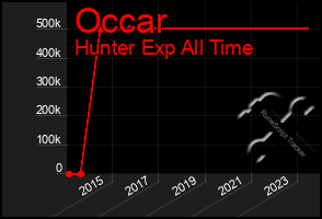 Total Graph of Occar