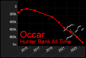 Total Graph of Occar