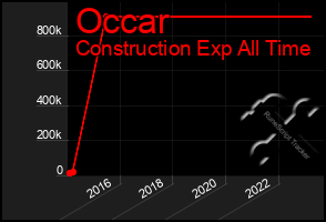 Total Graph of Occar