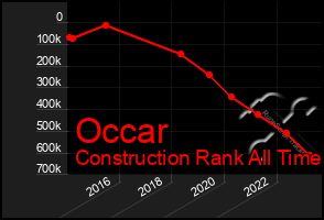 Total Graph of Occar