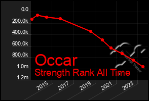 Total Graph of Occar