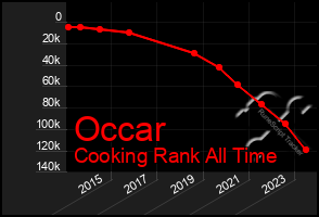 Total Graph of Occar