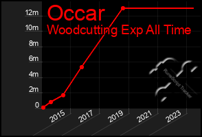 Total Graph of Occar