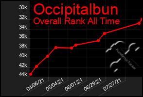 Total Graph of Occipitalbun