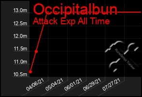 Total Graph of Occipitalbun