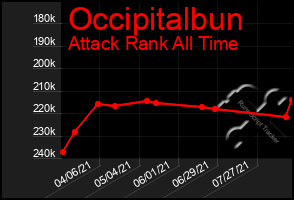 Total Graph of Occipitalbun