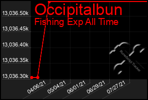 Total Graph of Occipitalbun