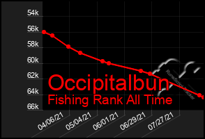 Total Graph of Occipitalbun