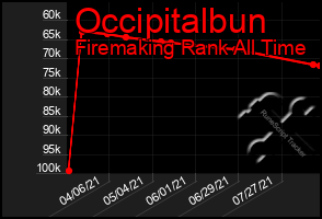 Total Graph of Occipitalbun