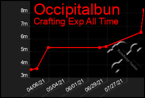 Total Graph of Occipitalbun