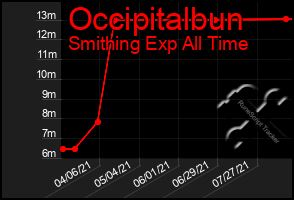 Total Graph of Occipitalbun