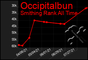 Total Graph of Occipitalbun