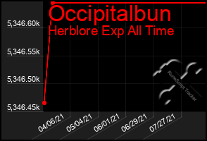 Total Graph of Occipitalbun