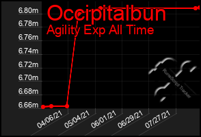 Total Graph of Occipitalbun