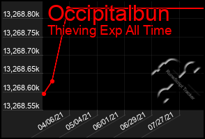 Total Graph of Occipitalbun