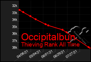 Total Graph of Occipitalbun