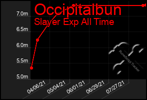 Total Graph of Occipitalbun