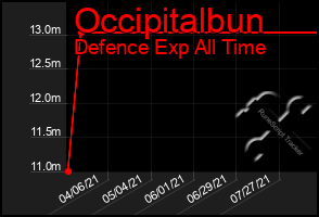 Total Graph of Occipitalbun