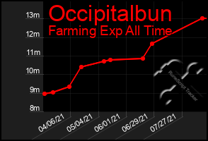 Total Graph of Occipitalbun