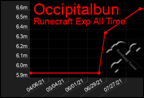 Total Graph of Occipitalbun