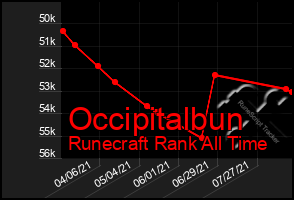 Total Graph of Occipitalbun